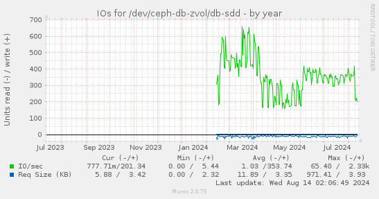 IOs for /dev/ceph-db-zvol/db-sdd