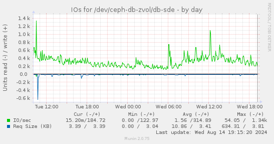 IOs for /dev/ceph-db-zvol/db-sde