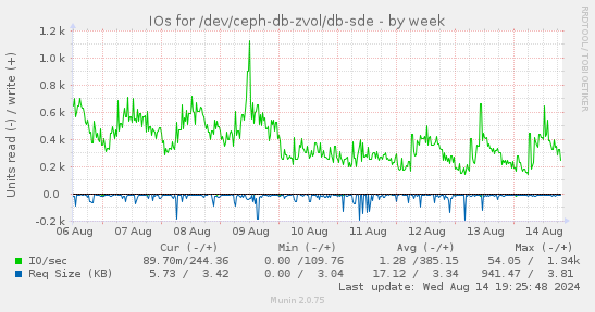 IOs for /dev/ceph-db-zvol/db-sde