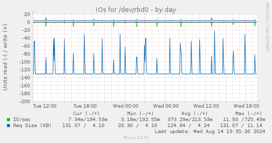 IOs for /dev/rbd0