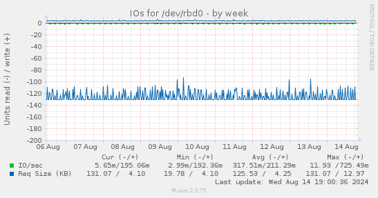 weekly graph