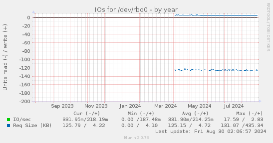 IOs for /dev/rbd0