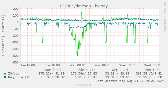 IOs for /dev/sda