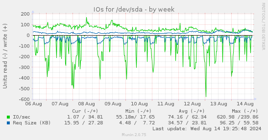 IOs for /dev/sda