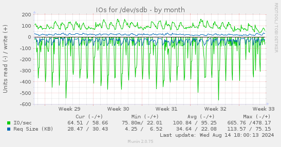 IOs for /dev/sdb