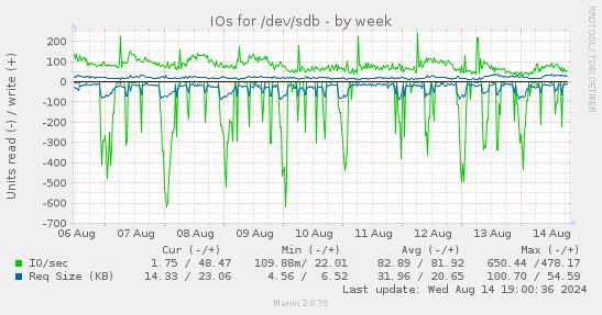 IOs for /dev/sdb