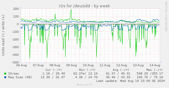 weekly graph