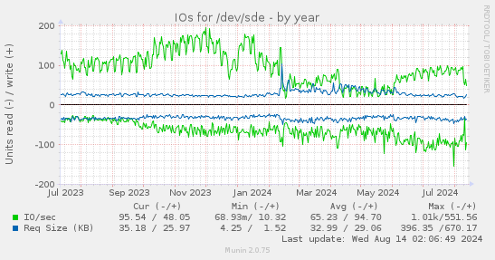 IOs for /dev/sde