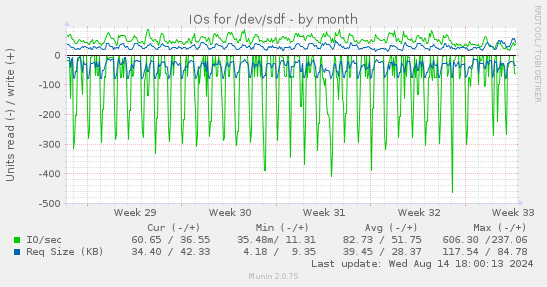 IOs for /dev/sdf