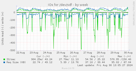 IOs for /dev/sdf