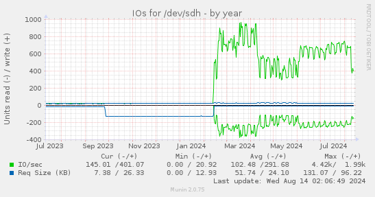 IOs for /dev/sdh