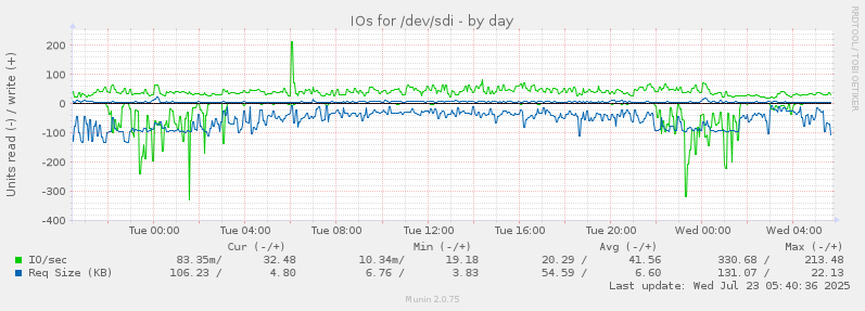 IOs for /dev/sdi