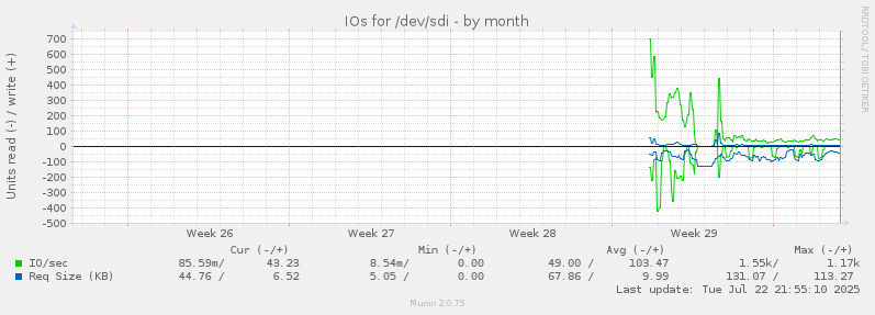 IOs for /dev/sdi