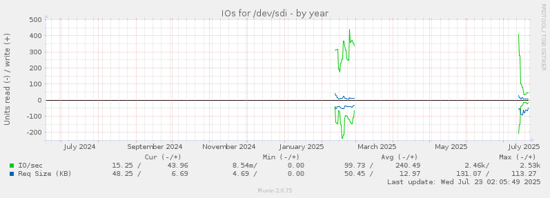 IOs for /dev/sdi