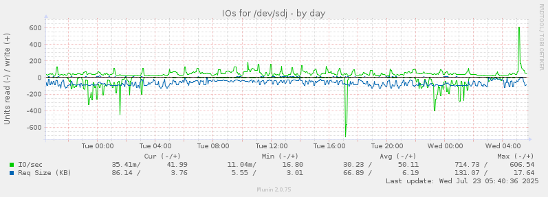 IOs for /dev/sdj