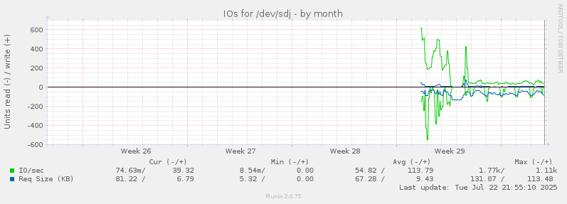 IOs for /dev/sdj