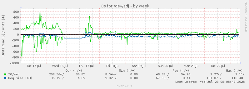 IOs for /dev/sdj