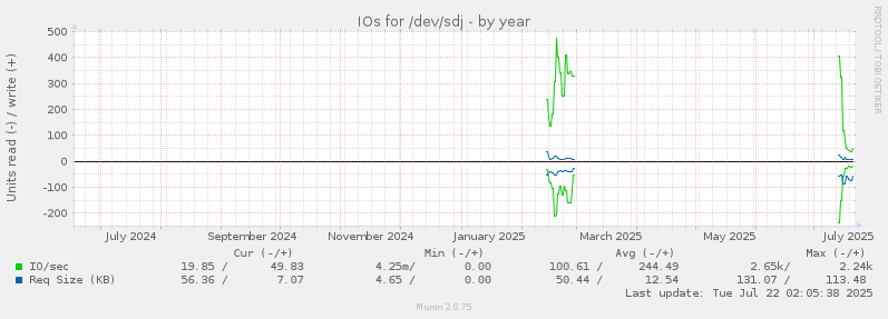 IOs for /dev/sdj