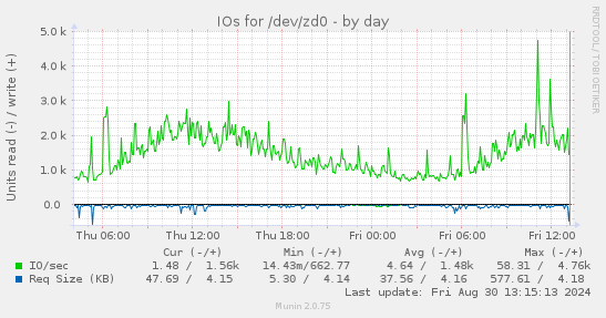 IOs for /dev/zd0