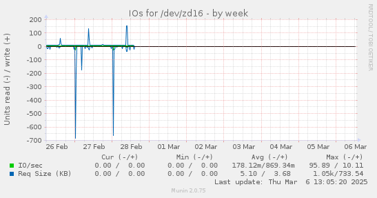 weekly graph