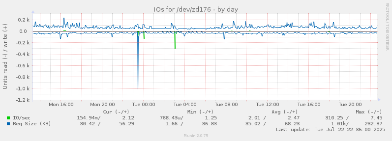 IOs for /dev/zd176