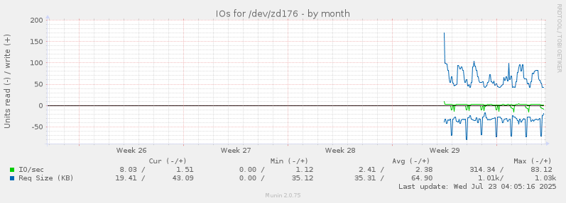 IOs for /dev/zd176