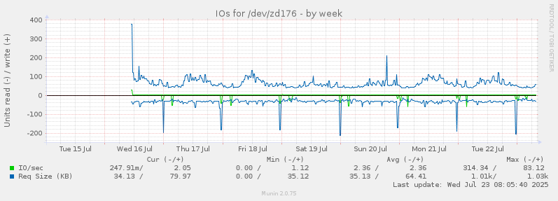 IOs for /dev/zd176