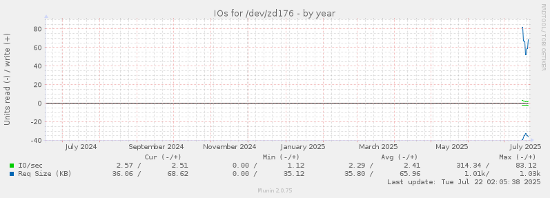IOs for /dev/zd176
