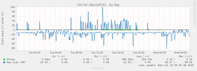 IOs for /dev/zd192