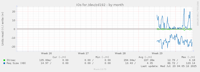 IOs for /dev/zd192