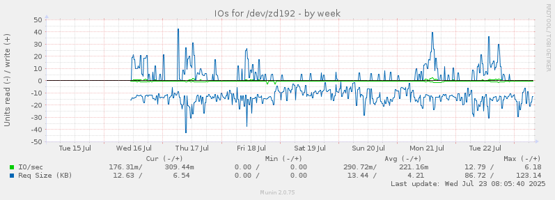 IOs for /dev/zd192
