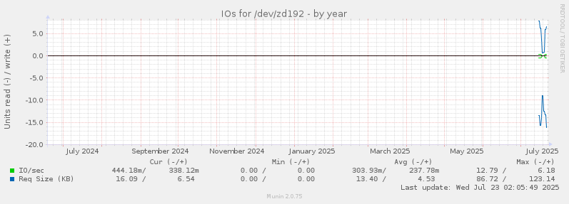 IOs for /dev/zd192
