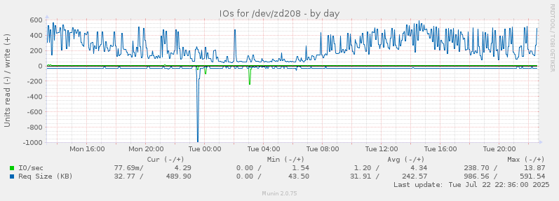 IOs for /dev/zd208