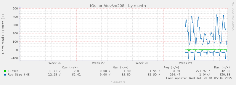 IOs for /dev/zd208
