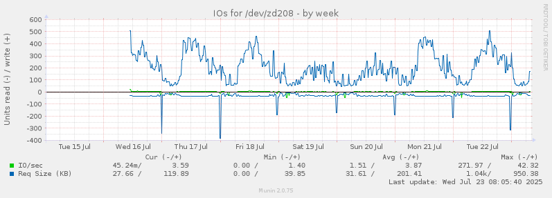 IOs for /dev/zd208