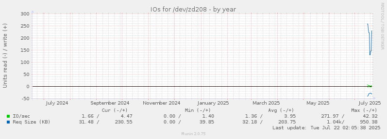 IOs for /dev/zd208