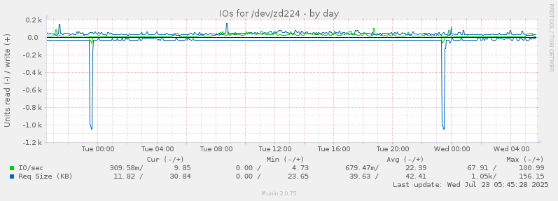 IOs for /dev/zd224