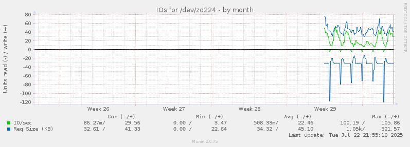 IOs for /dev/zd224