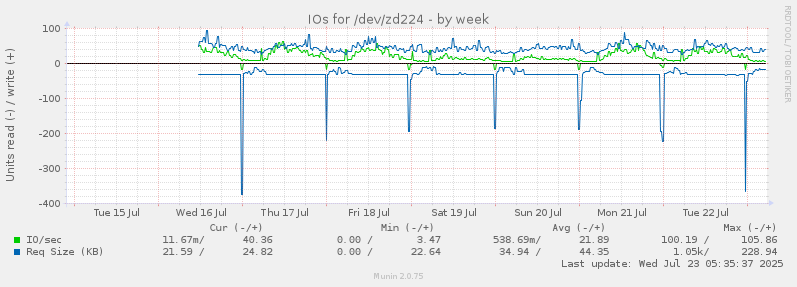 weekly graph