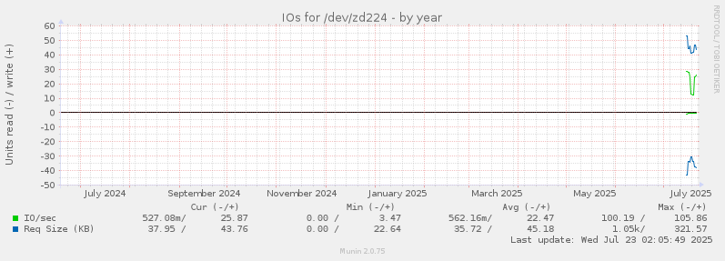 IOs for /dev/zd224