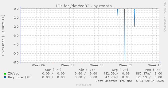 IOs for /dev/zd32