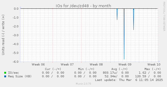 IOs for /dev/zd48