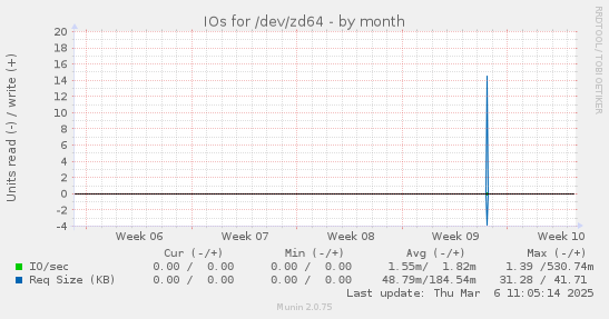 IOs for /dev/zd64