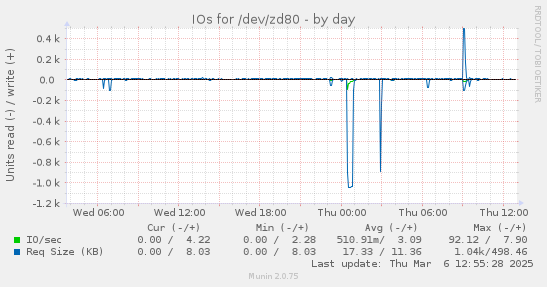 IOs for /dev/zd80