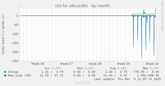 IOs for /dev/zd80