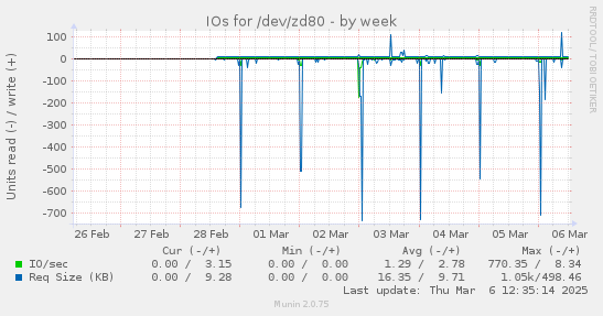 weekly graph