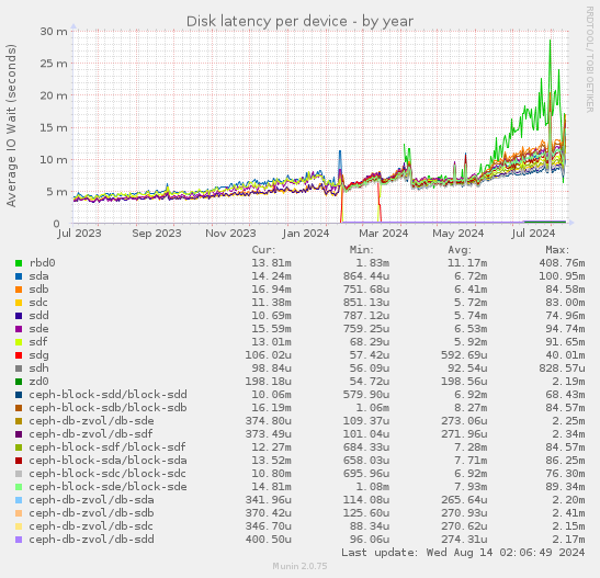 Disk latency per device