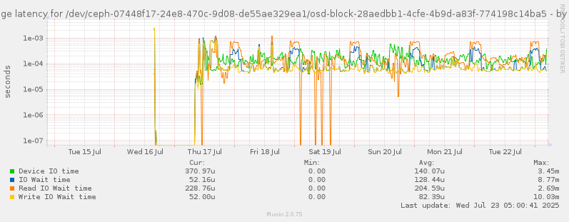 Average latency for /dev/ceph-07448f17-24e8-470c-9d08-de55ae329ea1/osd-block-28aedbb1-4cfe-4b9d-a83f-774198c14ba5