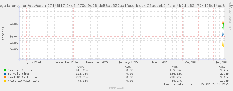 Average latency for /dev/ceph-07448f17-24e8-470c-9d08-de55ae329ea1/osd-block-28aedbb1-4cfe-4b9d-a83f-774198c14ba5