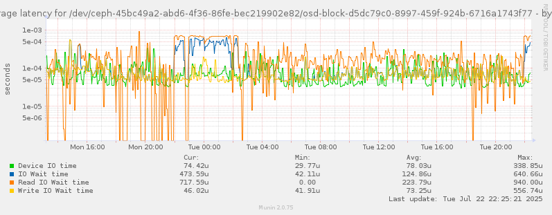 Average latency for /dev/ceph-45bc49a2-abd6-4f36-86fe-bec219902e82/osd-block-d5dc79c0-8997-459f-924b-6716a1743f77